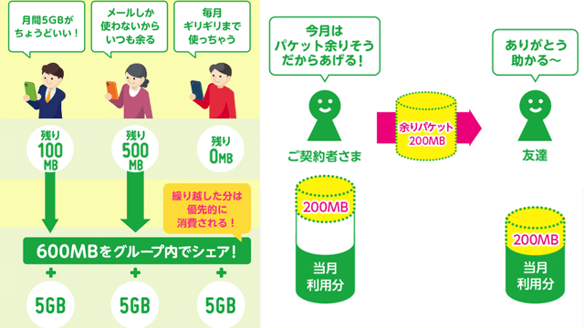 mineoのパケットシェア・翌月繰り越し、家族割について