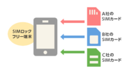 SIMロック解除とは？自分で確認・解除する方法や条件、デメリットも