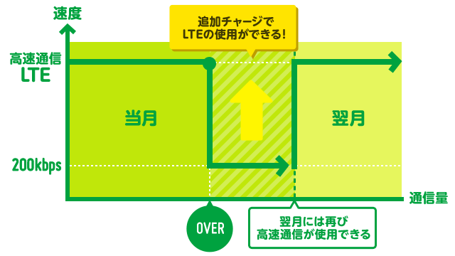 mineo(マイネオ)のパケットチャージ