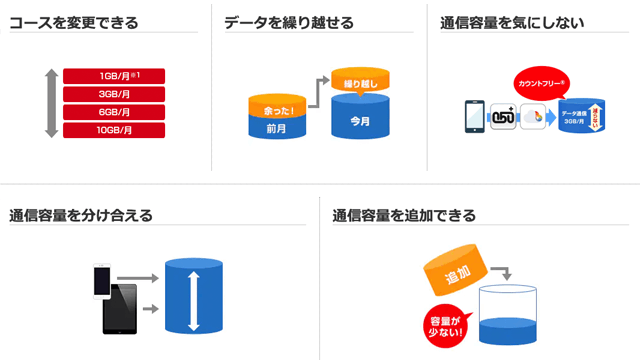 OCNモバイルONEのオプション・サービス一覧