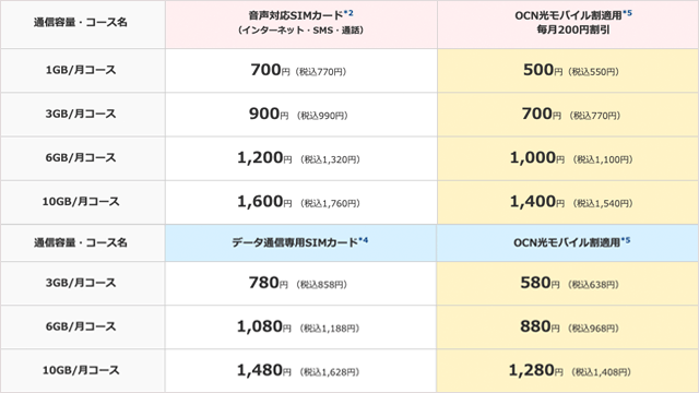 OCNモバイルONEの料金表