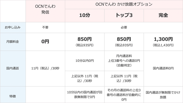 OCNモバイルONEの電話かけ放題は10分、トップ3、時間無制限の3種類