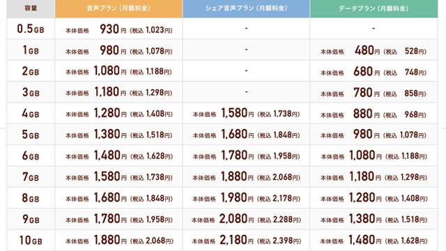 イオンモバイルの月額料金