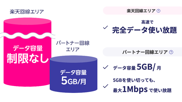 楽天モバイルアンリミット(Rakuten UN-LIMIT)はデータ無制限使い放題