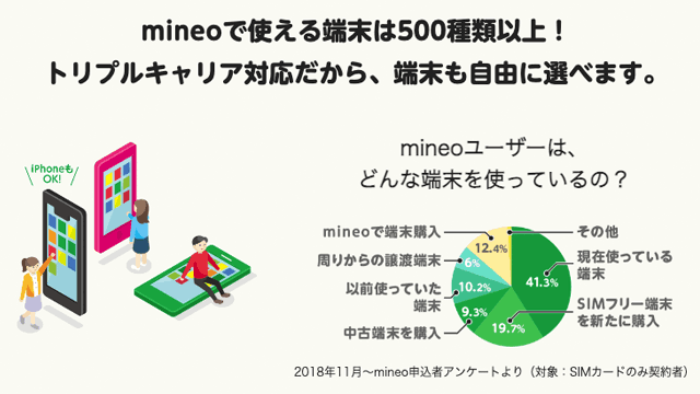 mineoはトリプルキャリアに対応